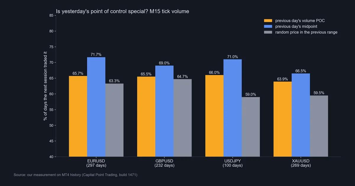 Bar chart comparing how often the previous day's POC, midpoint and a random price traded the next day on four symbols