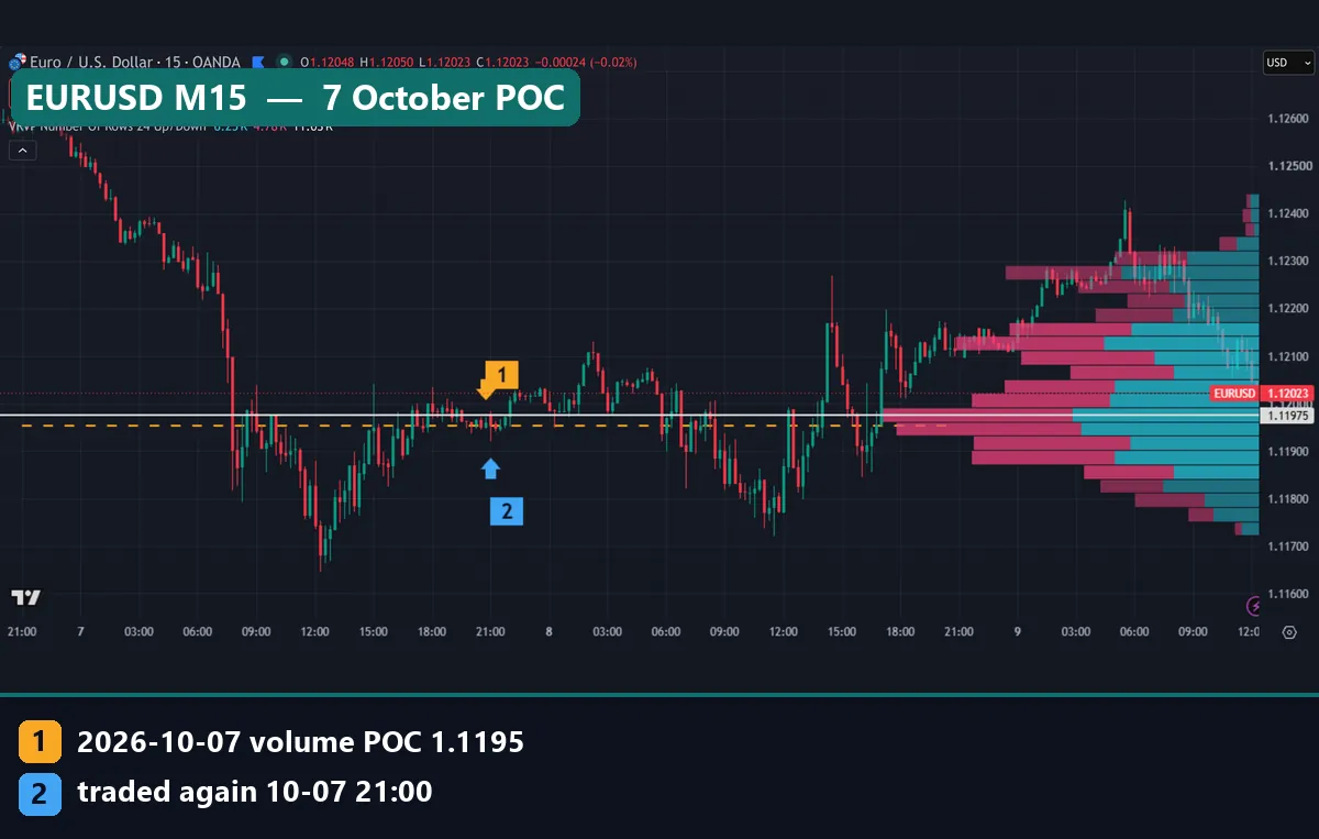 EURUSD M15 chart with the 7 October volume POC at 1.1195 as a yellow dashed line and the bar that traded it again