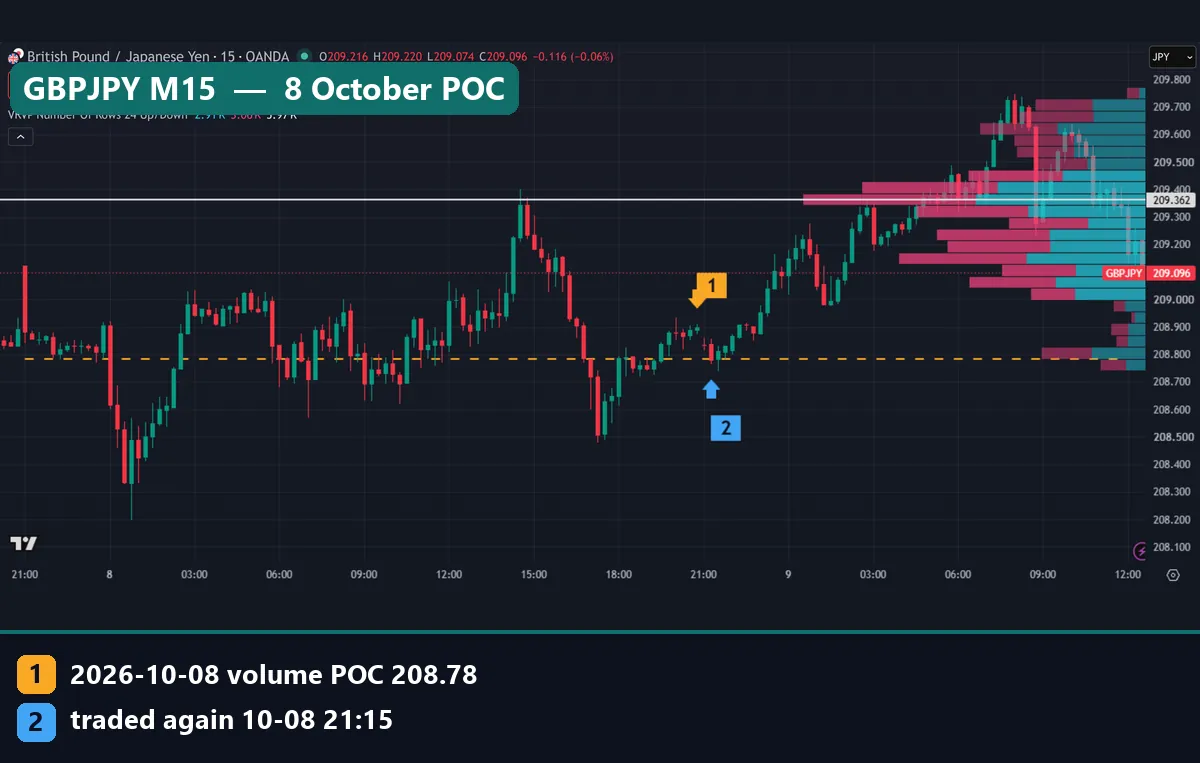 GBPJPY M15 chart with the 8 October volume POC at 208.78 and the VRVP POC higher at 209.362