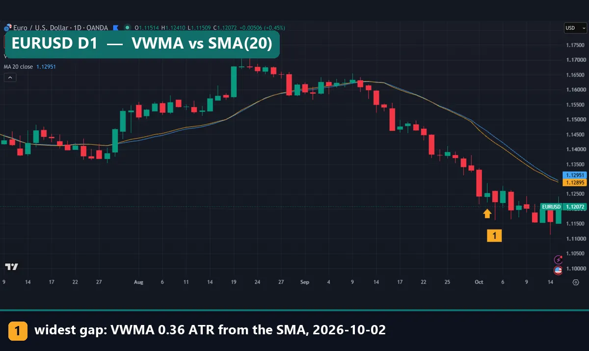 VWMA indicator in yellow next to a blue 20-period SMA on a EURUSD daily TradingView chart, the two lines almost overlapping