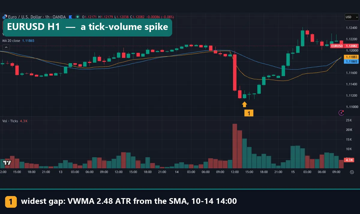 EURUSD H1 chart with the VWMA dropping far below the SMA after a tick-volume spike on 14 October 2026, volume pane below