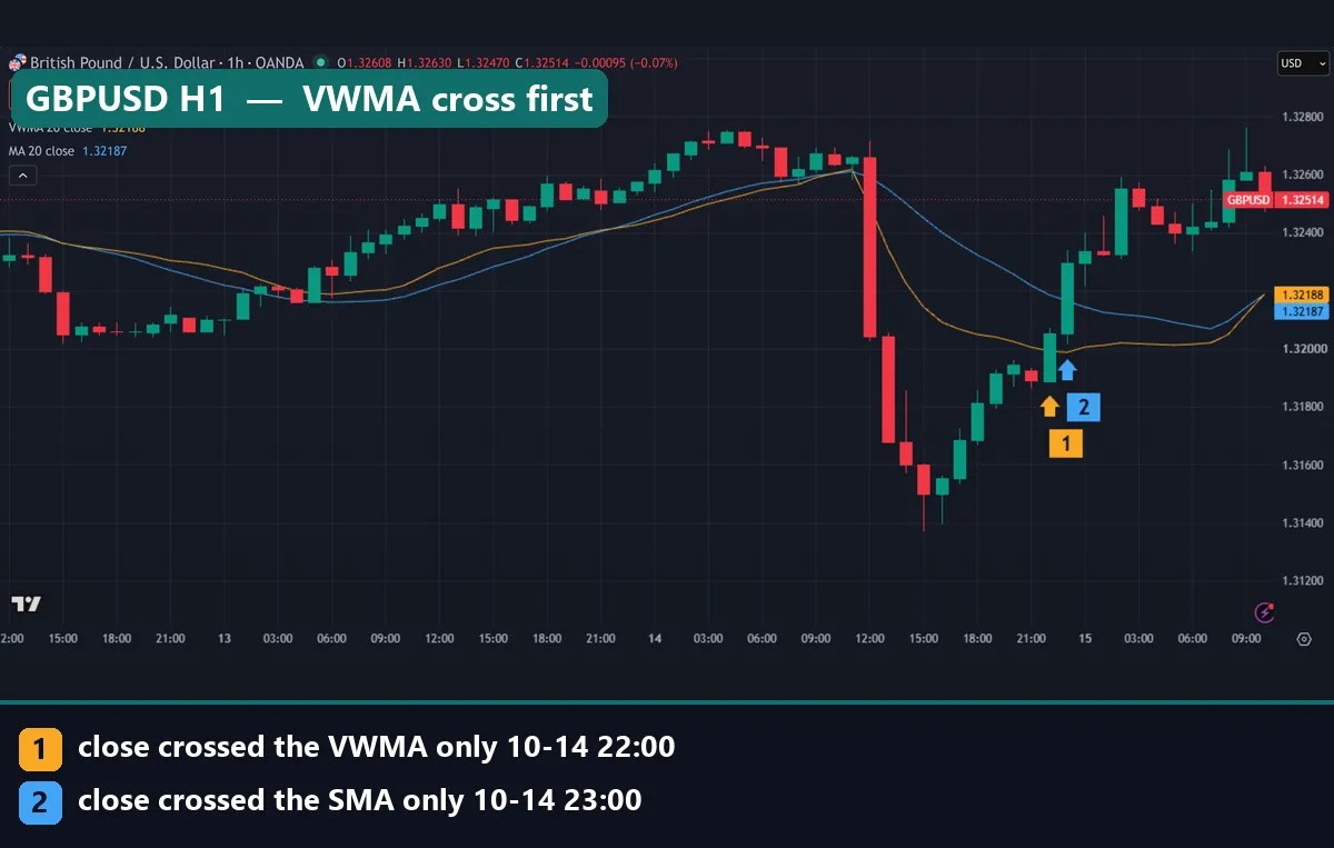 GBPUSD H1 chart where the close crosses the VWMA at 22:00 and the SMA one bar later at 23:00 UTC on 14 October 2026