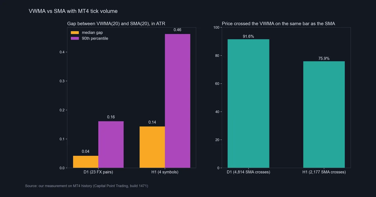 Bar charts of the median and 90th percentile gap between VWMA(20) and SMA(20) in ATR, and the share of same-bar crosses on D1 and H1