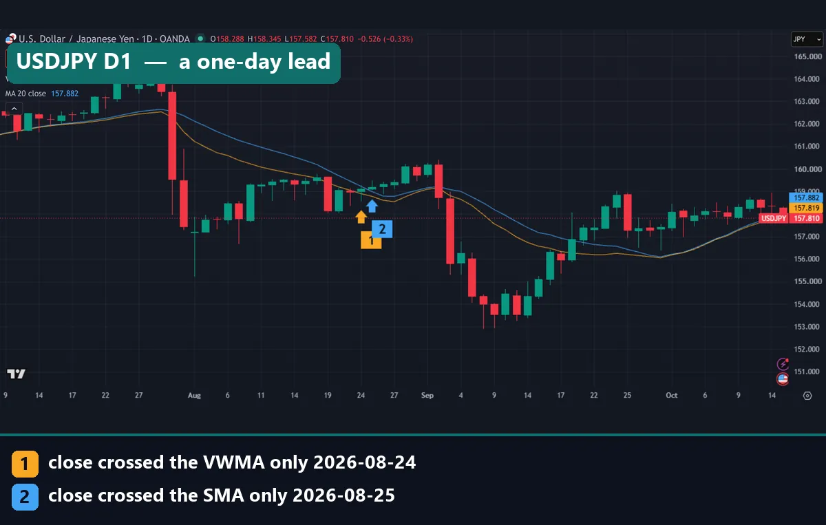 USDJPY daily chart with the close crossing the VWMA on 24 August 2026 and the SMA a day later on 25 August
