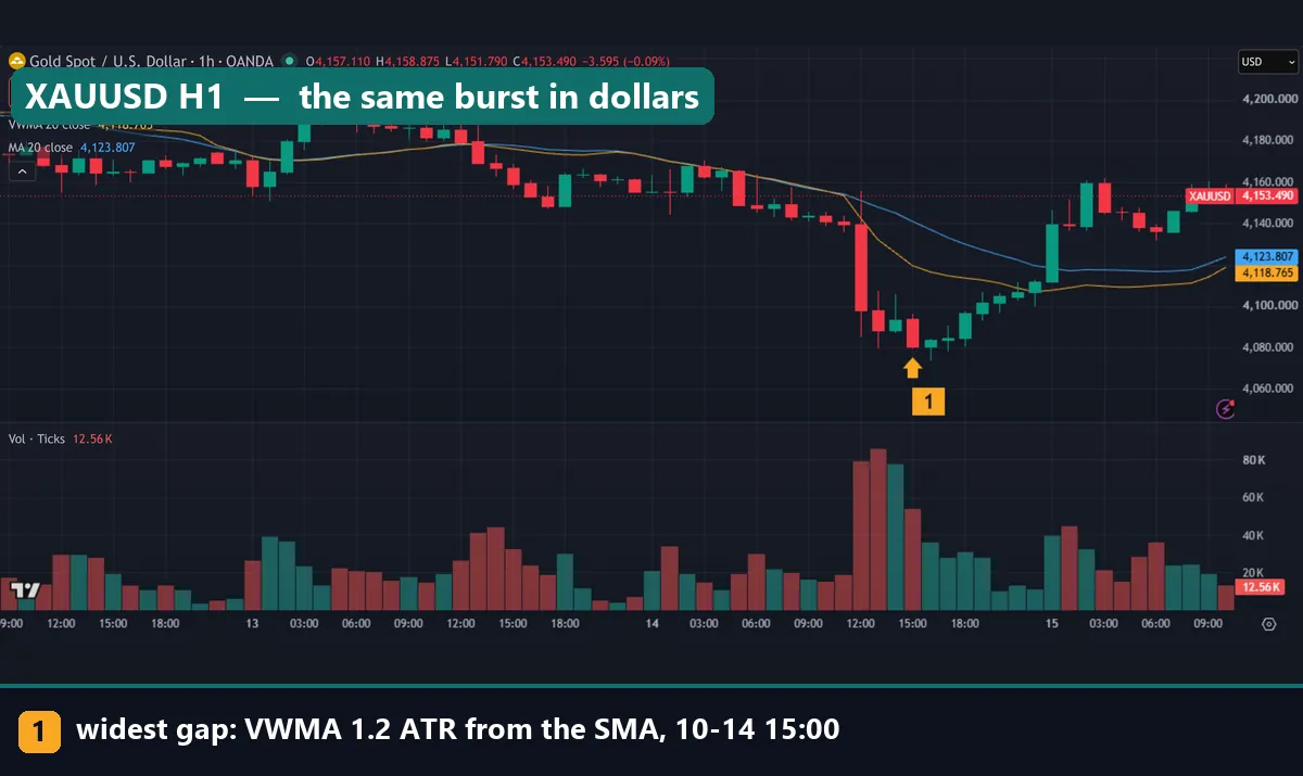 XAUUSD H1 chart with the VWMA 1.2 ATR below the SMA at 15:00 UTC on 14 October 2026 after a tick-volume burst