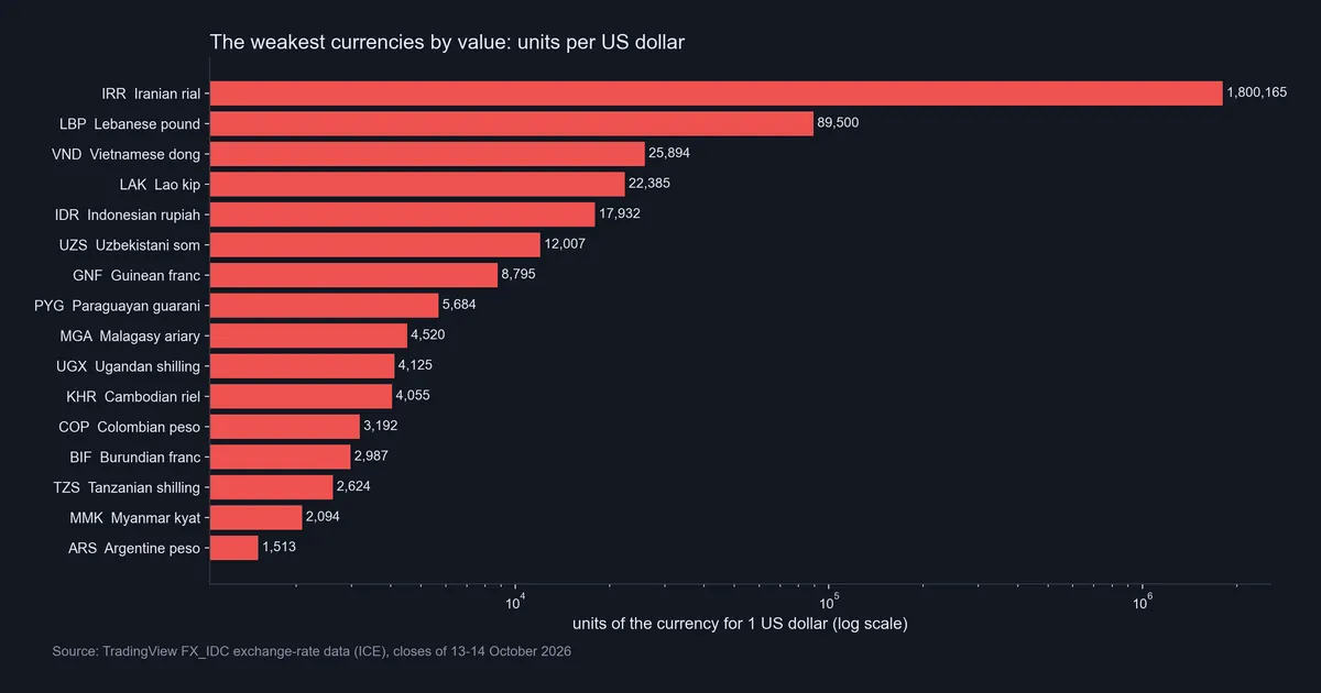 Bar chart of the weakest currencies by value, units per US dollar on a log scale, led by the Iranian rial at 1,800,165 and the Lebanese pound at 89,500