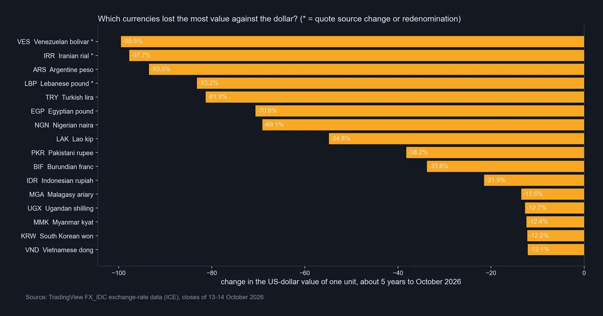 Bar chart of 5-year currency value changes against the US dollar, led by the Venezuelan bolivar at -99.5% and the Iranian rial at -97.7%