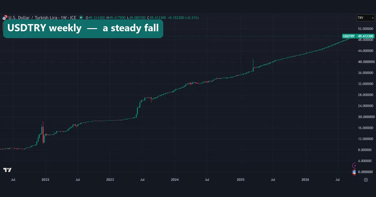 USDTRY weekly chart showing the Turkish lira weakening from single digits per dollar in 2021 to 49.41 in October 2026