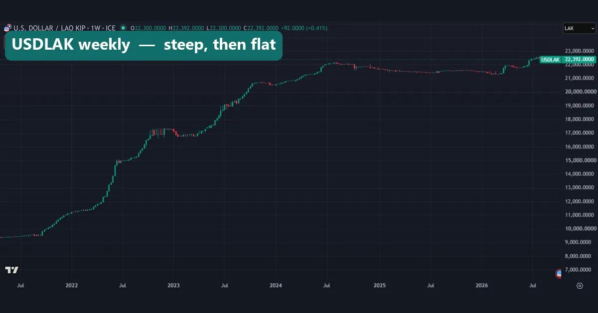 USDLAK weekly chart showing the Lao kip quote rising from under 10,000 per dollar in 2021 to 22,385 in October 2026