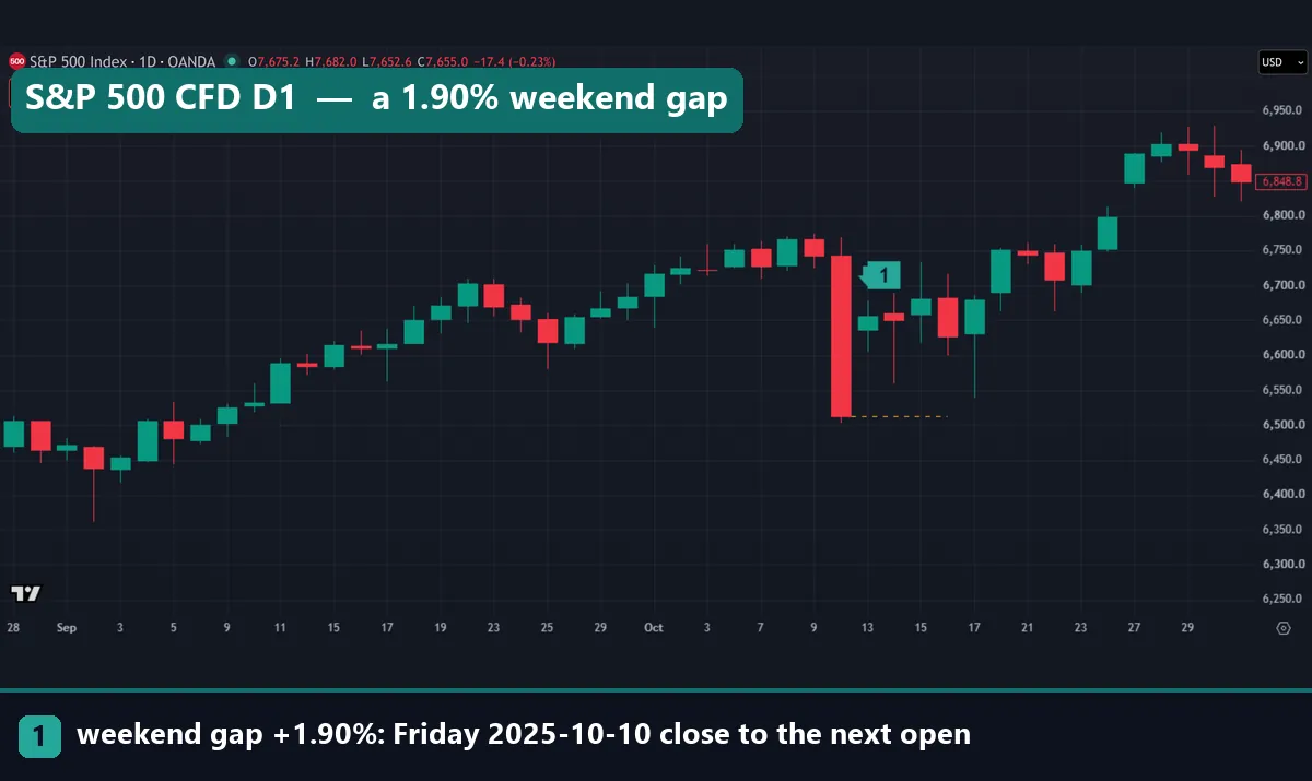 OANDA S&P 500 index CFD daily chart, late August to October 2025, showing how CFDs can gap over a weekend: Friday 10 October closed at 6,513 and the next bar opened 1.90% higher