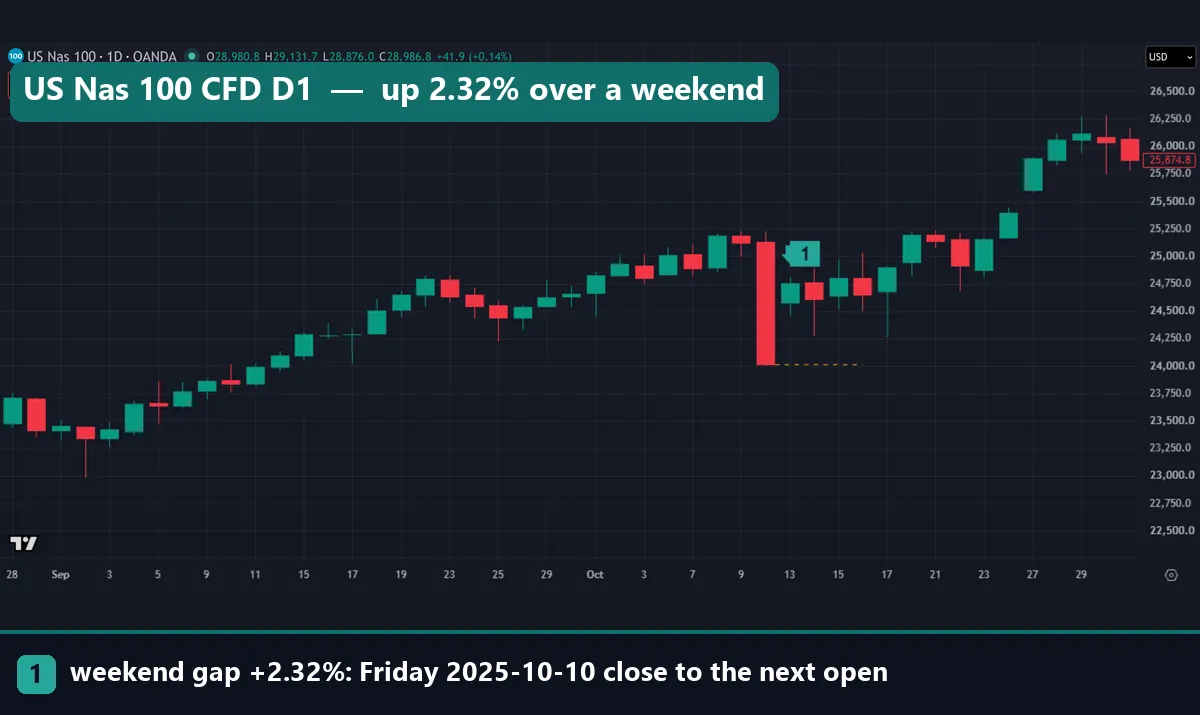 OANDA US Nas 100 index CFD daily chart, late August to October 2025, with the Friday 10 October close at 24,018.5 and a 2.32% higher open after the weekend