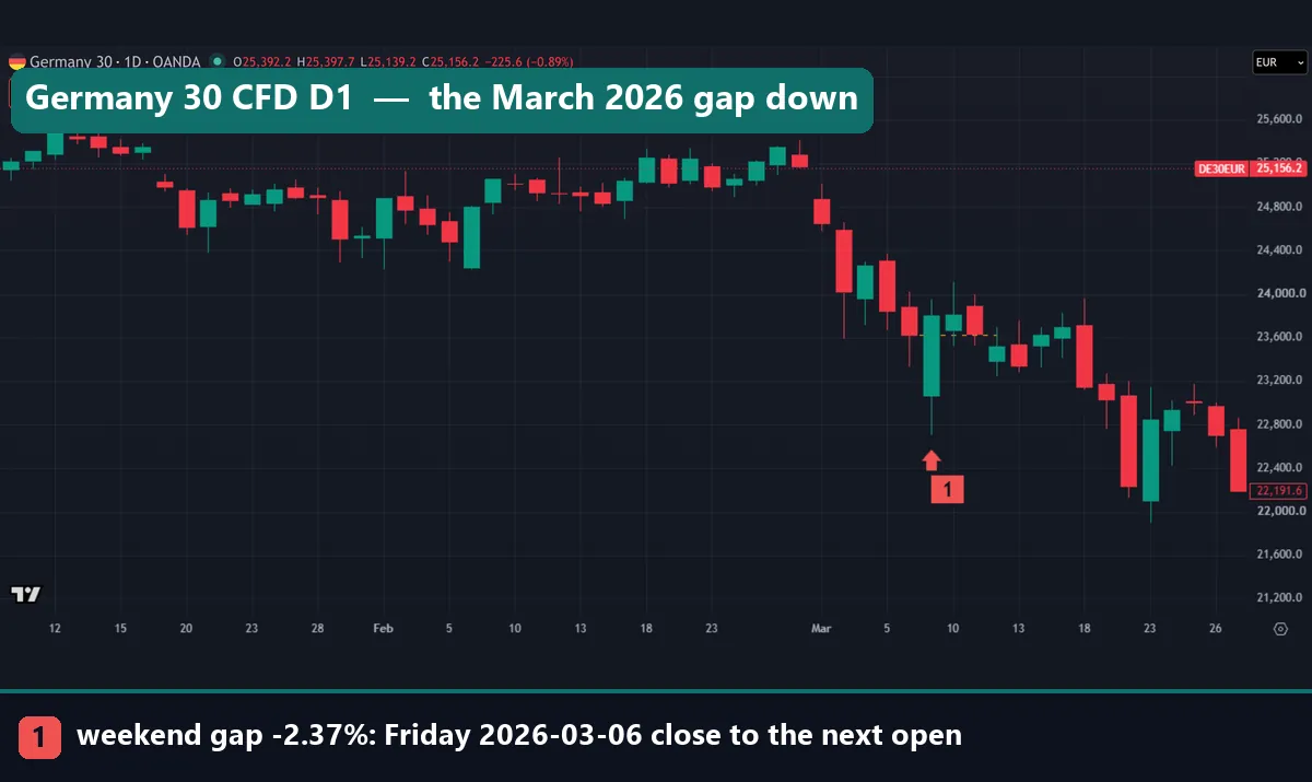 OANDA Germany 30 index CFD daily chart, January to March 2026, with the Friday 6 March close at 23,628.2, a 2.37% lower open on 9 March and a green candle that closed back above the dashed line