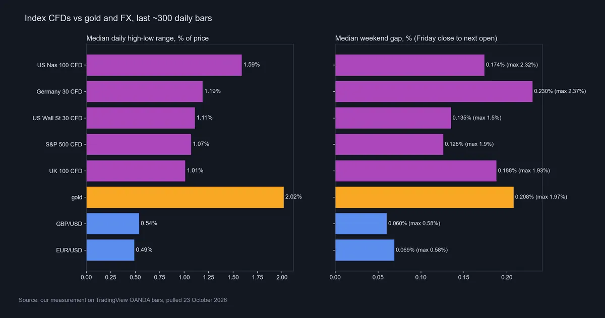 Two bar charts from our measurement: median daily range and median weekend gap for five index CFDs, gold, EUR/USD and GBP/USD on about 300 daily OANDA bars to 23 October 2026