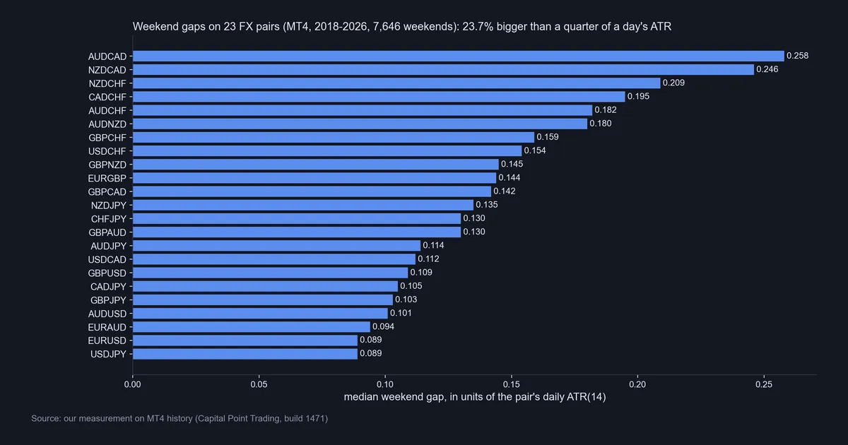 Bar chart of median weekend gaps on 23 FX pairs in units of daily ATR(14), from AUDCAD at 0.258 down to EURUSD and USDJPY at 0.089, MT4 history 2018 to 2026