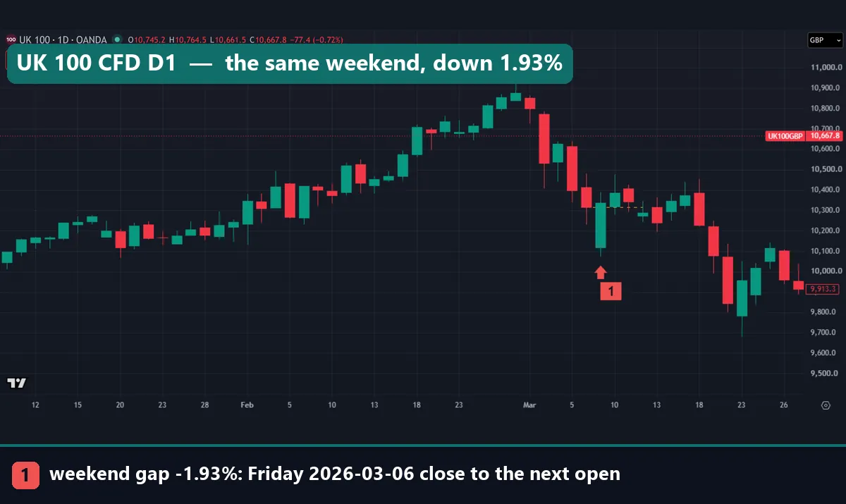 OANDA UK 100 index CFD daily chart, January to March 2026, with the Friday 6 March close at 10,316.6 and a 1.93% lower open on 9 March