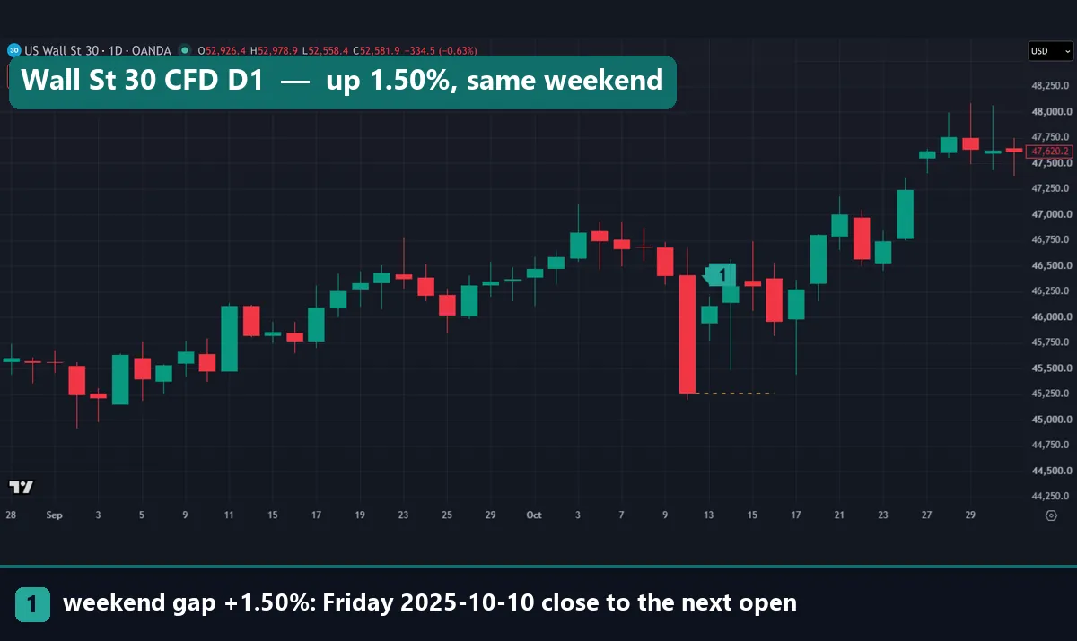 OANDA US Wall St 30 index CFD daily chart, late August to October 2025, with the Friday 10 October close at 45,263.5 and a 1.50% higher open after the weekend