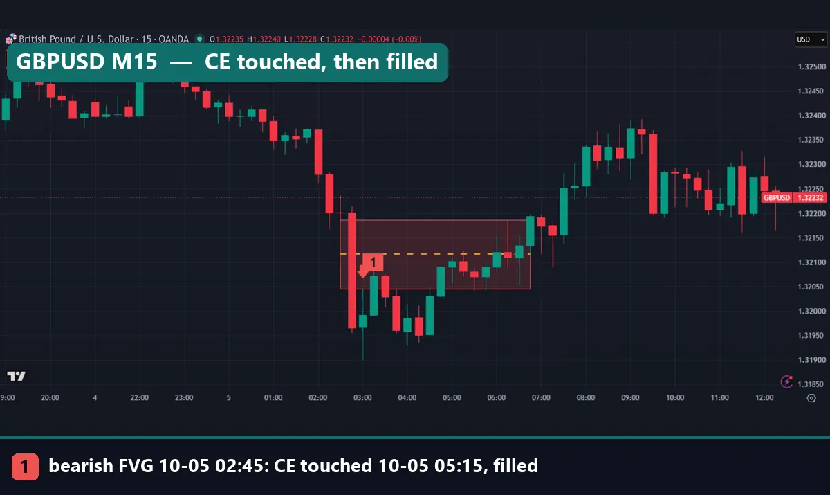 GBPUSD 15-minute chart with a bearish fair value gap box, the yellow dashed CE line, and price climbing back through the whole gap