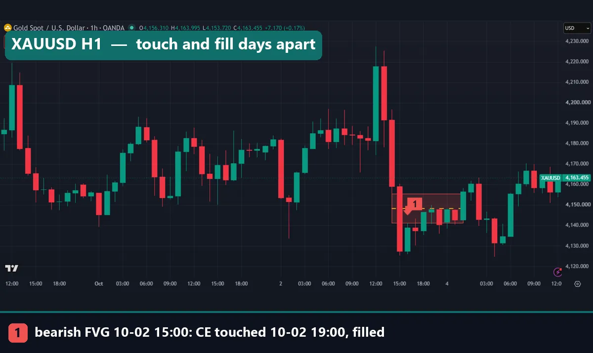 Gold XAUUSD one-hour chart with a bearish fair value gap near 4,141 to 4,156 dollars and its CE line touched later the same day