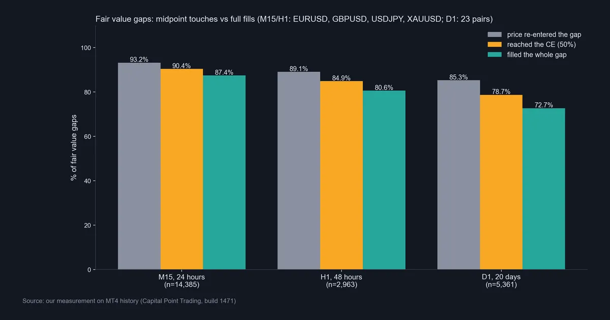 Bar chart of fair value gaps that price re-entered, reached the CE midpoint and fully filled on M15, H1 and D1