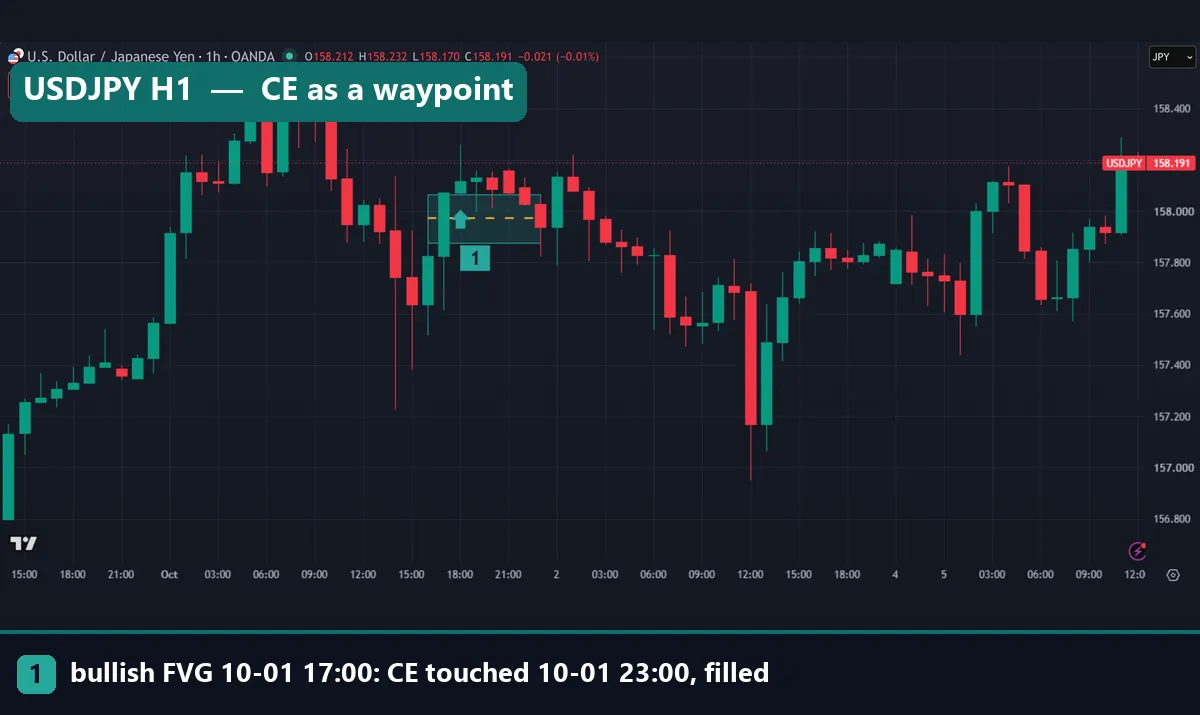 USDJPY one-hour chart with a bullish fair value gap between 157.878 and 158.066 and the yellow dashed CE line at 157.972