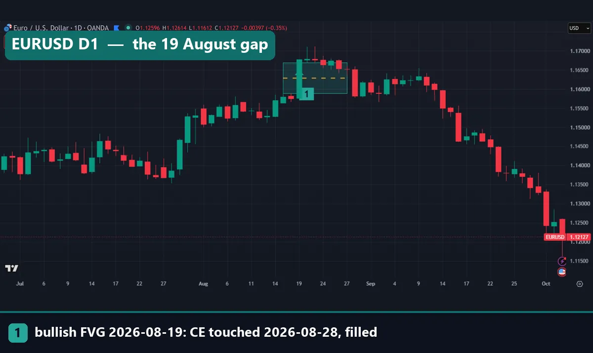 EURUSD daily chart with a large bullish fair value gap from 19 August 2026 and its CE line at 1.16289