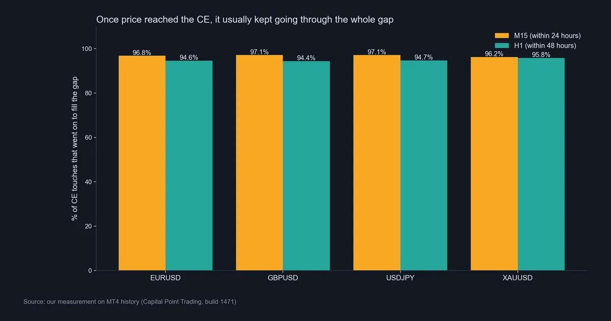 Bar chart of the share of CE touches that went on to fill the whole gap, between 94.4% and 97.1% for four symbols