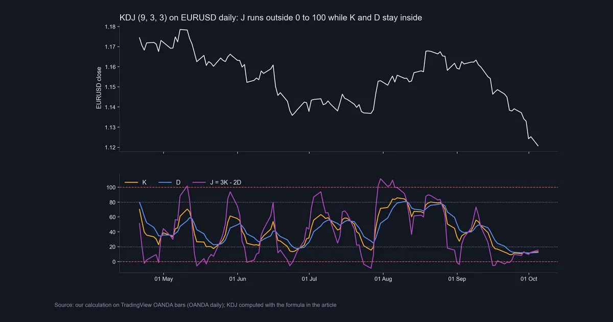 Our calculation of KDJ 9 3 3 on EURUSD daily showing the J line above 100 in August and below 0 in late September 2026 while K and D stay inside