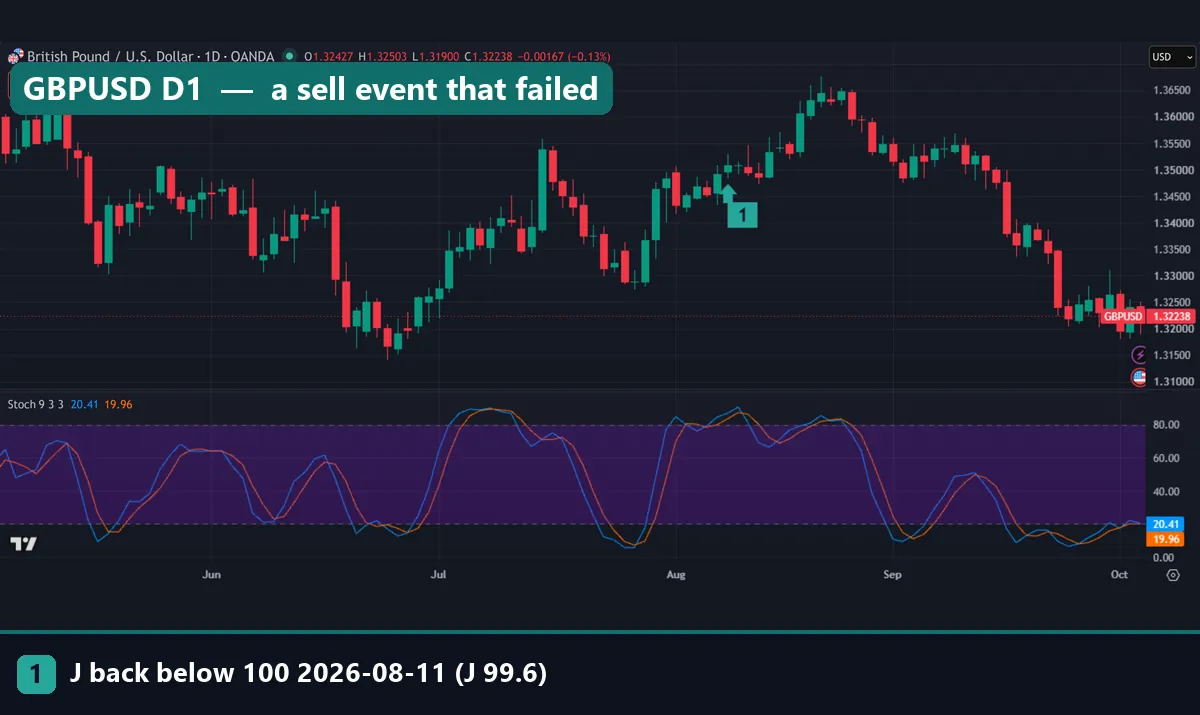 GBPUSD daily TradingView chart with Stochastic 9 3 3 and marker 1 on the J back below 100 event of 11 August 2026