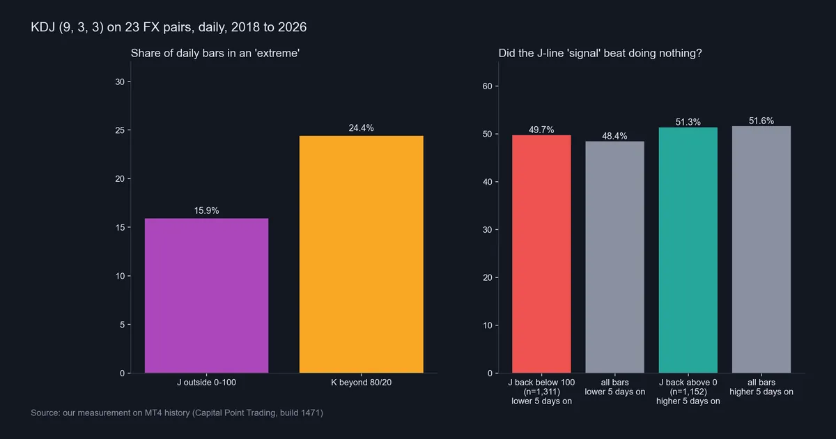Bar chart of our measurement: J outside 0-100 on 15.9% of daily bars, and J-line signals at 49.7% and 51.3% vs base rates of 48.4% and 51.6%