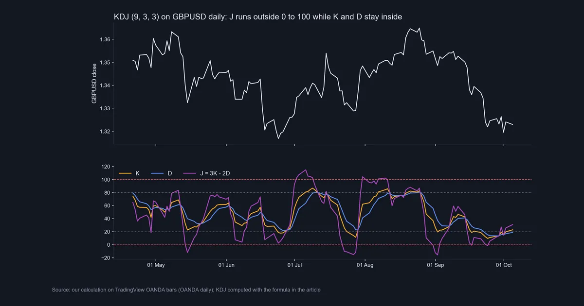Our calculation of KDJ 9 3 3 on GBPUSD daily with J above 100 in July and August and below 0 in late July and September 2026