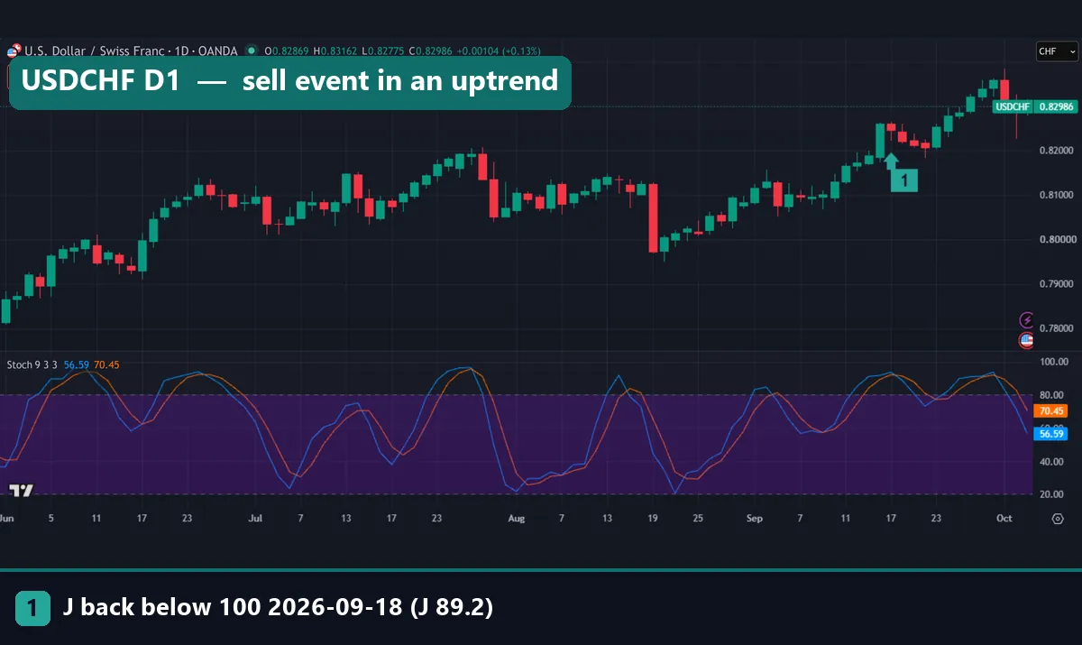 USDCHF daily TradingView chart with Stochastic 9 3 3 and marker 1 on the J back below 100 event of 18 September 2026