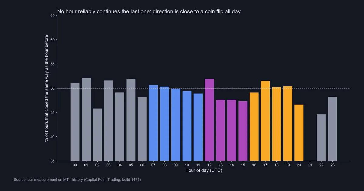 Bar chart of the percent of hours that closed the same way as the previous hour, every UTC hour between 44.6 and 52.1 percent around a 50 percent line