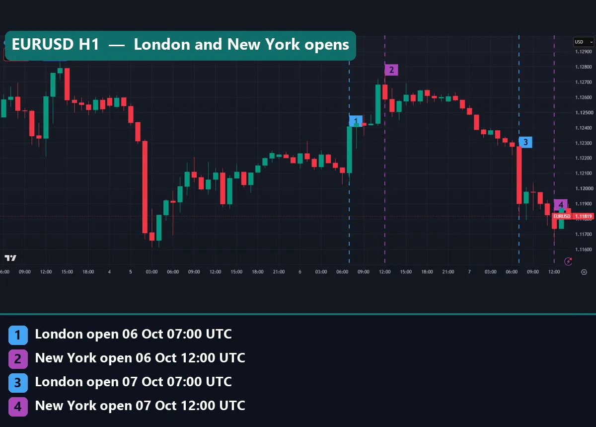 EURUSD H1 TradingView chart with dashed lines at the London open 07:00 UTC and New York open 12:00 UTC on 6 and 7 October 2026