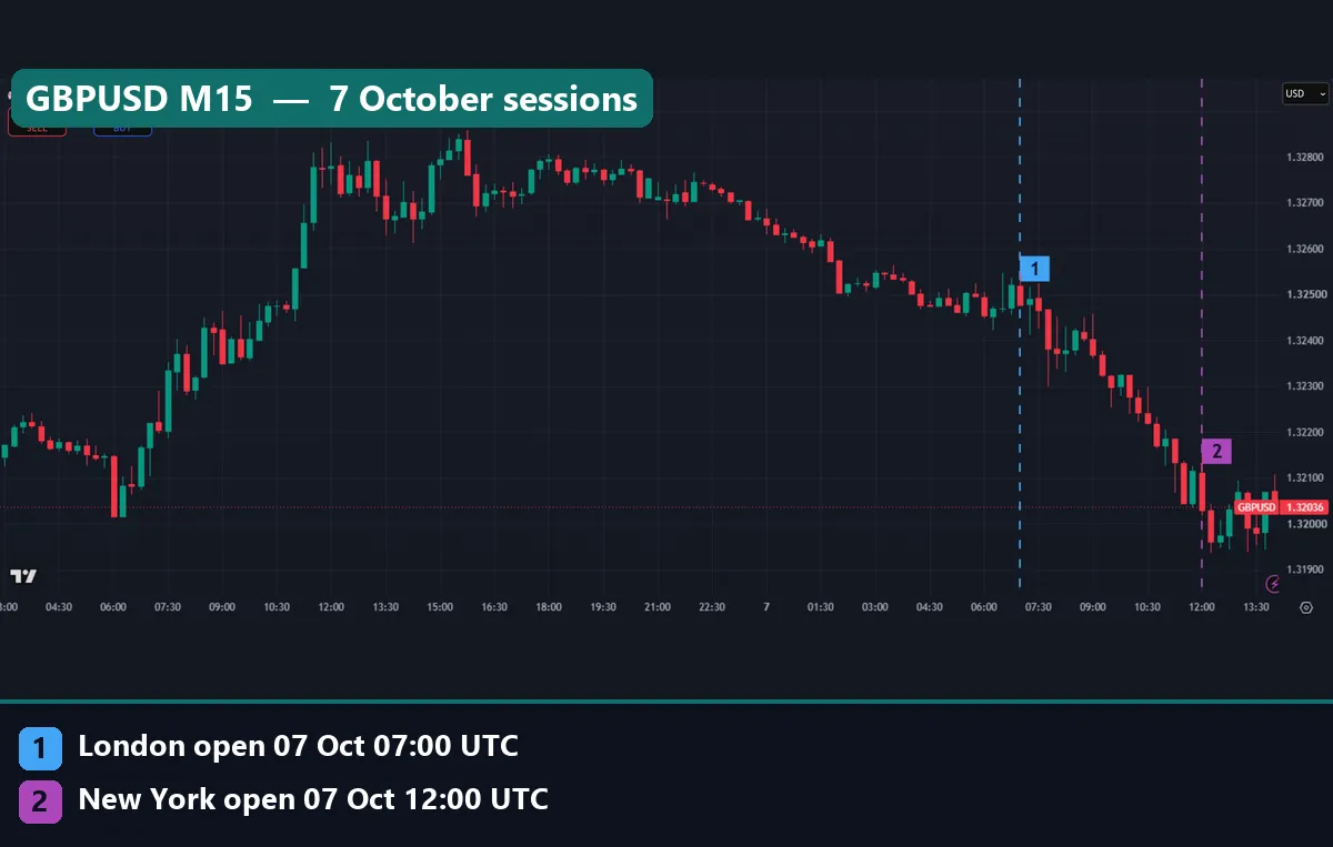 GBPUSD 15-minute TradingView chart with the London open and New York open marked on 7 October 2026 and price sliding between them
