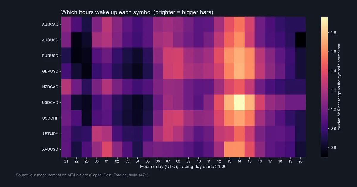 Heatmap of median 15-minute bar size by UTC hour for nine symbols, brightest at 13:00 to 15:00 UTC and USDCAD hottest at 14:00