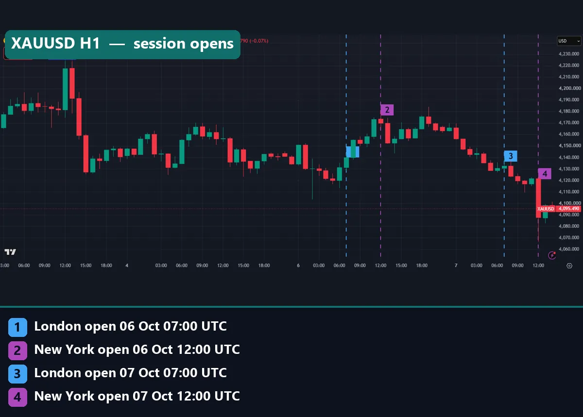 XAUUSD H1 TradingView chart with London and New York opens marked on 6 and 7 October 2026 and a large drop at the 7 October New York open