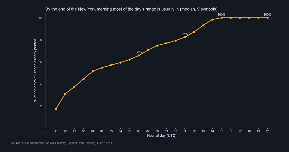 Line chart of the median share of the day's full range already printed by each UTC hour, 66 percent by 06:00, 82 percent by 11:00 and 100 percent by 15:00