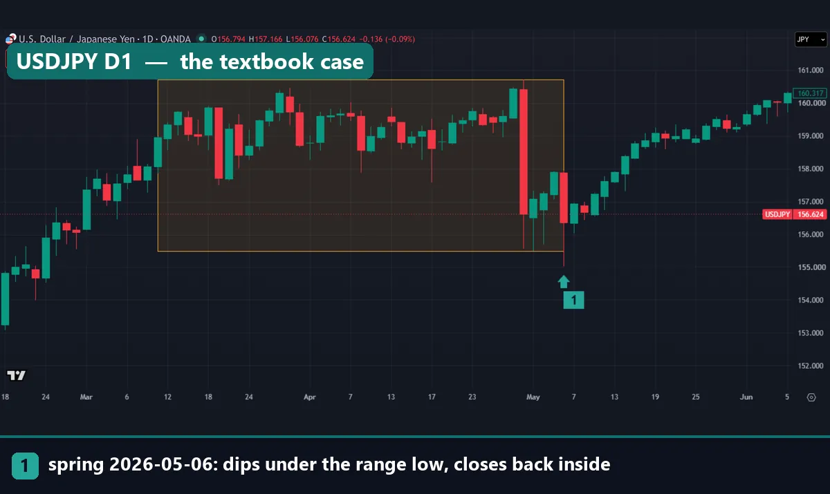 USDJPY daily chart with a range from 155.488 to 160.726 and a spring on 6 May 2026 that closed at 156.37 before a steady climb