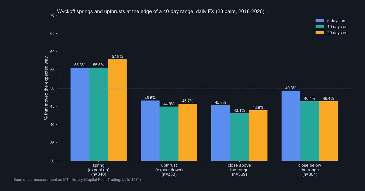 Bar chart of Wyckoff springs, upthrusts and range breaks on 23 daily forex pairs: share that moved the expected way after 5, 10 and 20 days