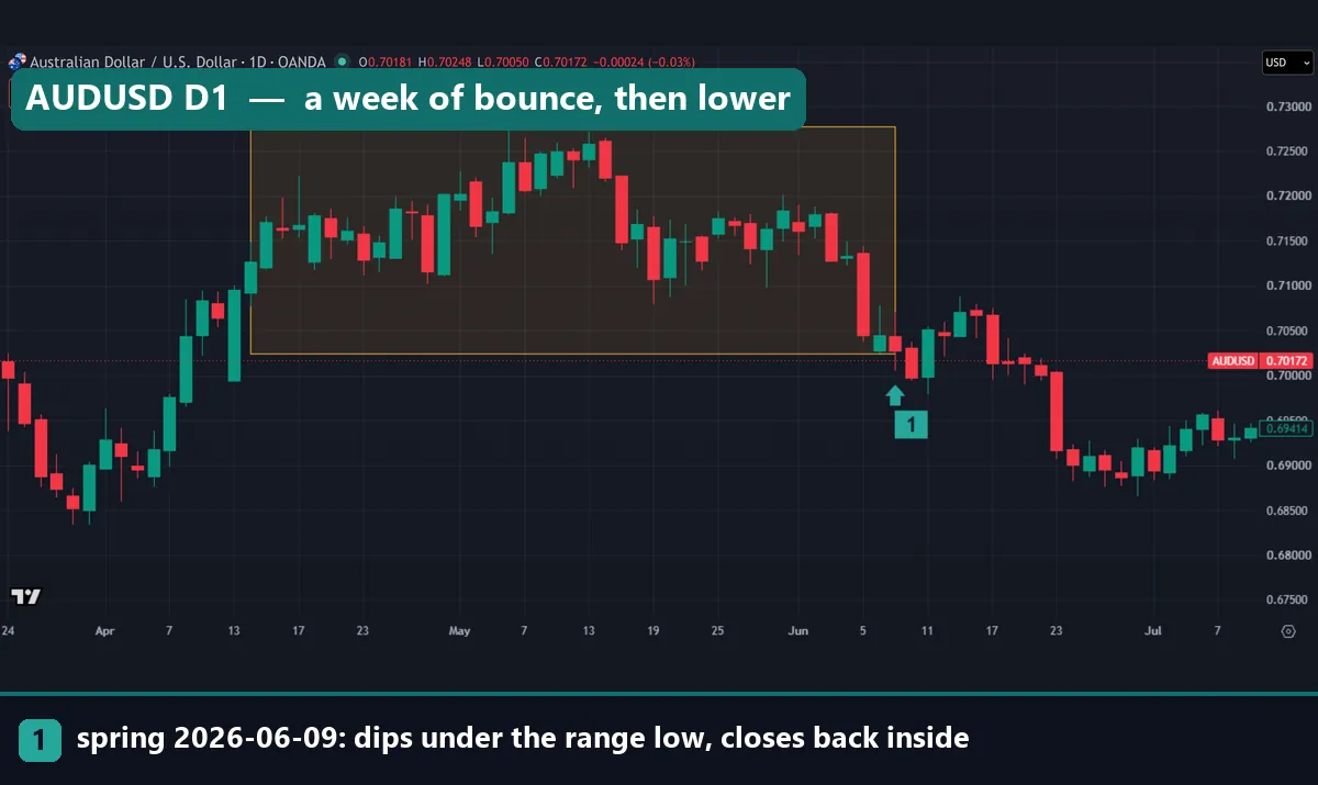 AUDUSD daily chart with a range from 0.70244 to 0.72777 and a spring on 9 June 2026, followed by a sharp drop on 23 June