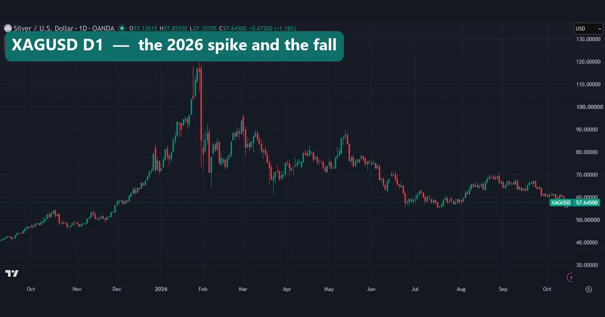 Silver daily chart from OANDA, September 2025 to October 2026, rising from about 42 to above 120 dollars and falling back below 60