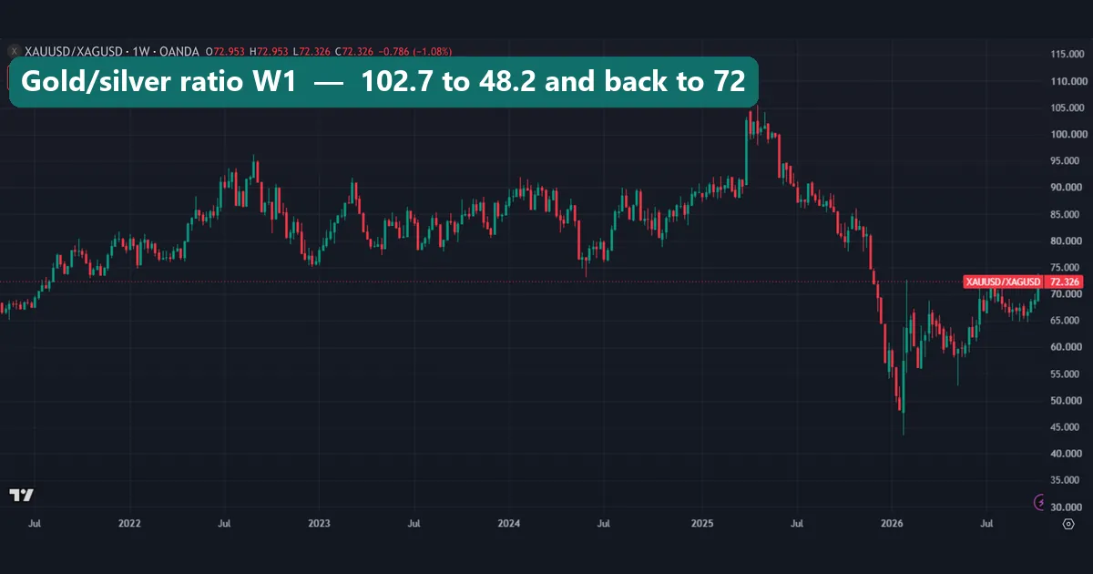 Weekly gold to silver ratio chart, the TradingView spread symbol OANDA:XAUUSD divided by OANDA:XAGUSD, 2021 to 2026