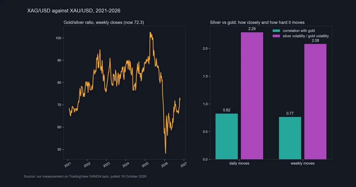 Data chart of the weekly gold/silver ratio since 2021 and bars for XAGUSD correlation and volatility against gold