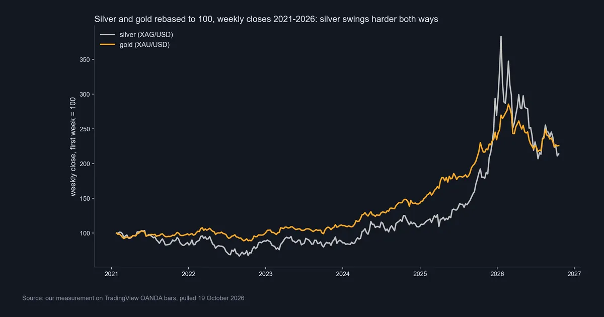 Our measurement: XAGUSD and XAUUSD weekly closes rebased to 100 since January 2021, with silver ending near 214 and gold near 226