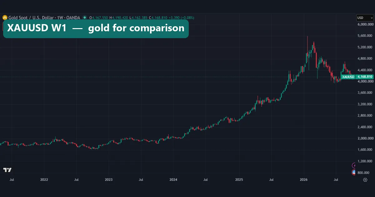 Gold weekly candlestick chart from OANDA, mid-2021 to October 2026, peaking near 5,600 dollars in early 2026