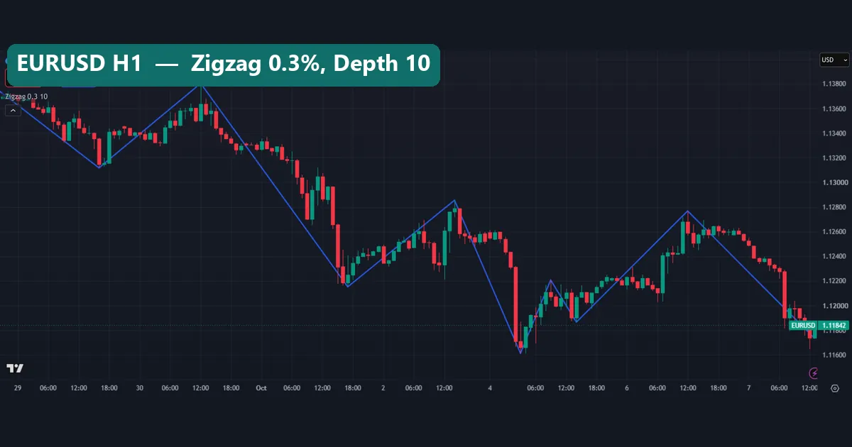EURUSD hourly TradingView chart with the Zigzag at 0.3% deviation and Depth 10