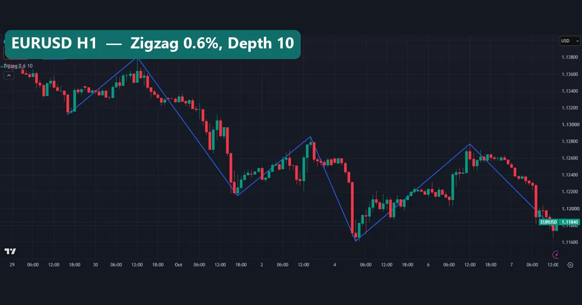 EURUSD hourly TradingView chart with the Zigzag at 0.6% deviation and Depth 10 showing the same main swings