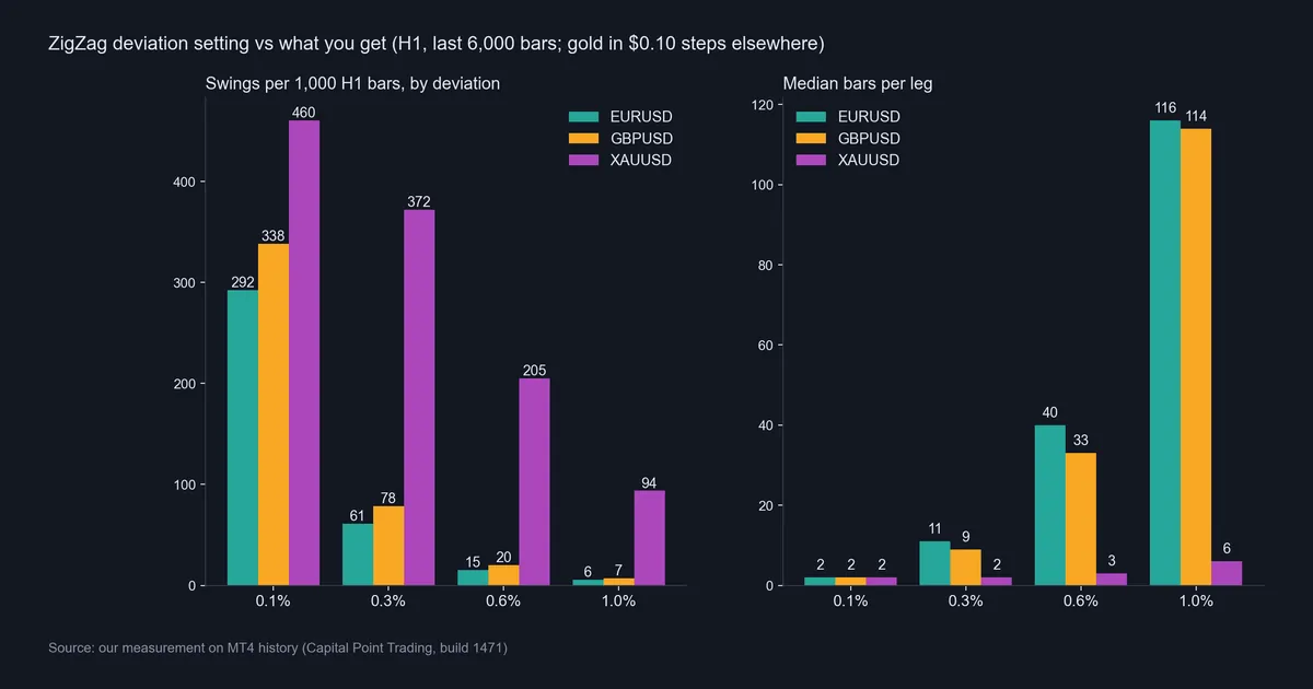 Bar charts of swings per 1,000 H1 bars and median bars per leg for deviation-only ZigZag settings on EURUSD, GBPUSD and XAUUSD