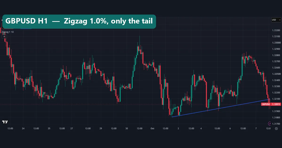 GBPUSD hourly TradingView chart with the Zigzag at 1.0% deviation showing only the live tail line