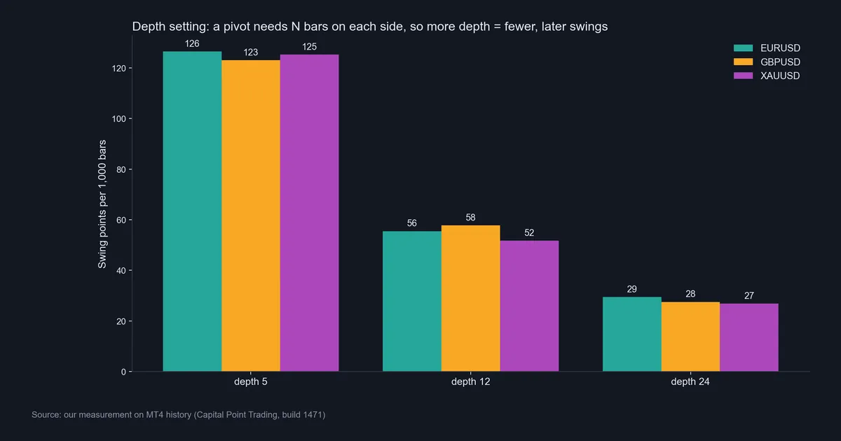 Bar chart of swing points per 1,000 bars for depth 5, 12 and 24 pivots on EURUSD, GBPUSD and XAUUSD